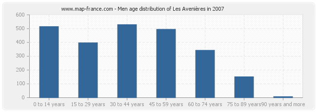 Men age distribution of Les Avenières in 2007